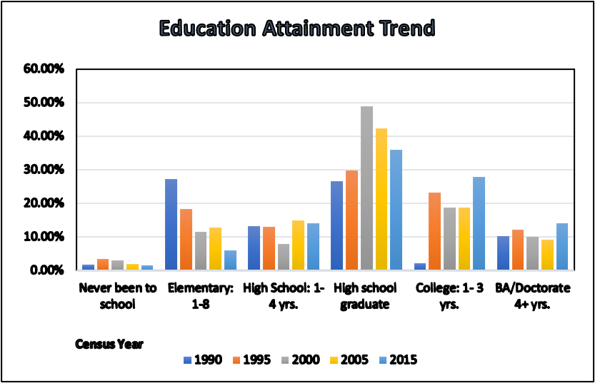 education attainment trend