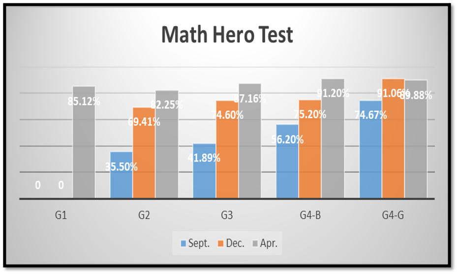 Math Hero Test Results 1
