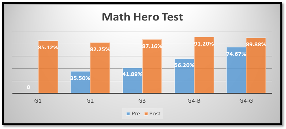 Math Hero Test Results 2