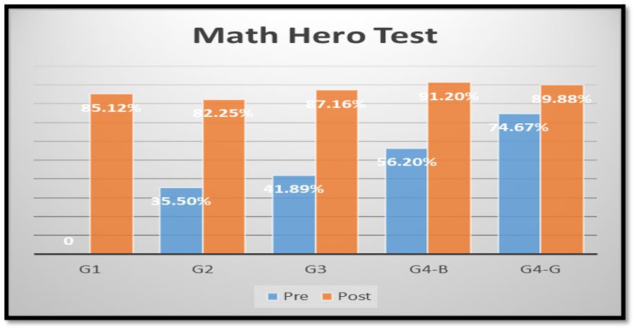 Math Hero Test Results 3