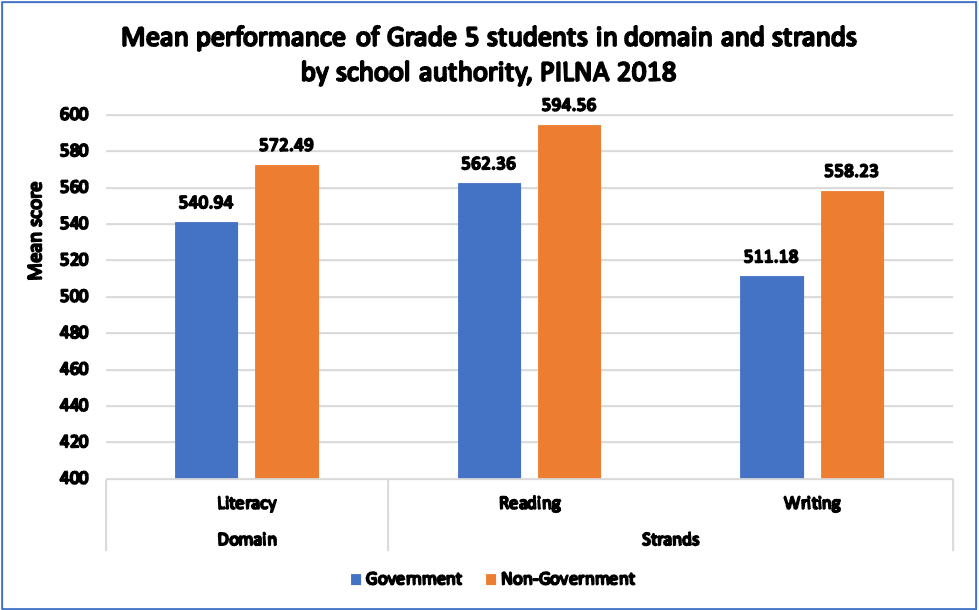 PILNA Test Results 1
