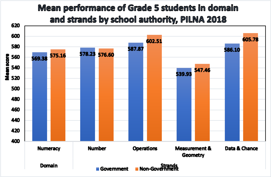 PILNA Test Results 2