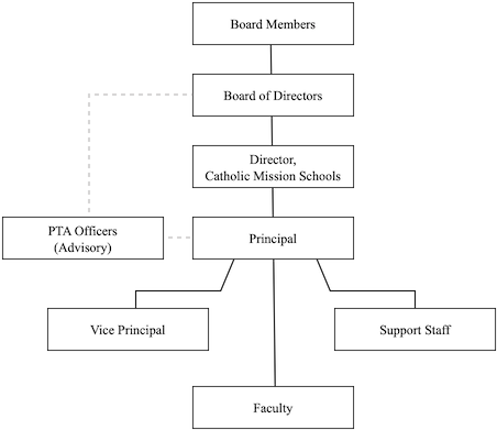 org chart